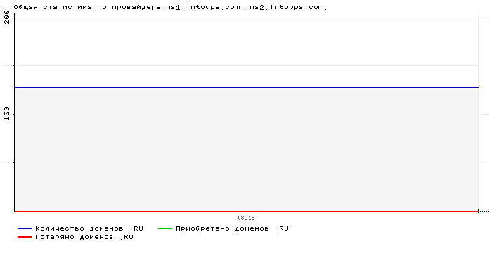 ���������� �� ���������� ns1.intovps.com. ns2.intovps.com.